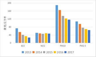 河北2017年秋冬季空氣質量創五年來最好，全年優良天數達202天